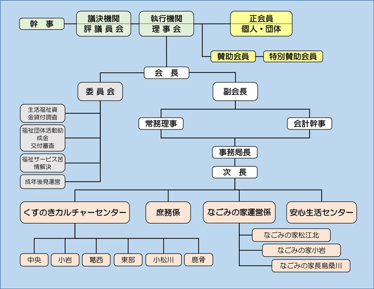 図_組織図