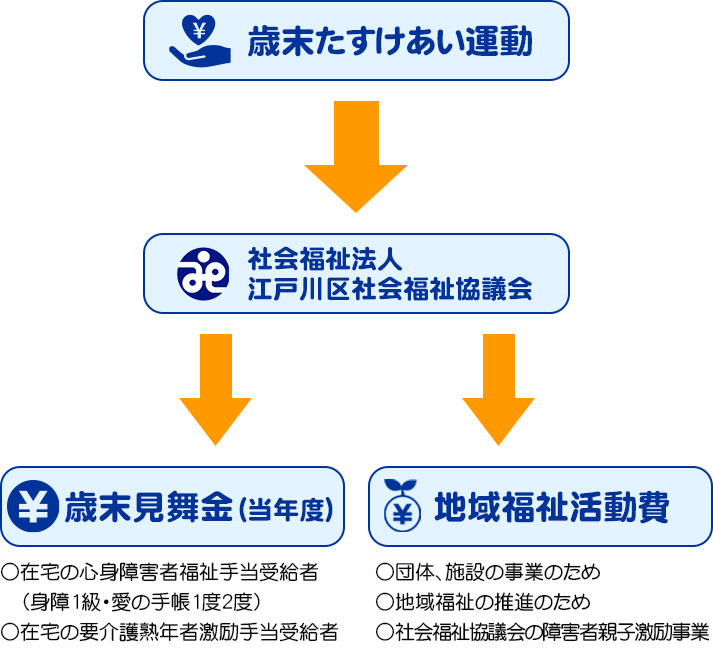 募金のつかいみちイメージ